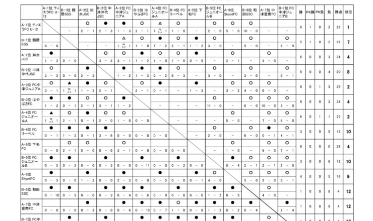OFAリーグ　U-12　24.09.07　後期戦績表のサムネイル
